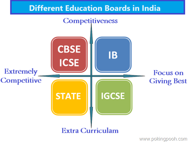 Education Board in India